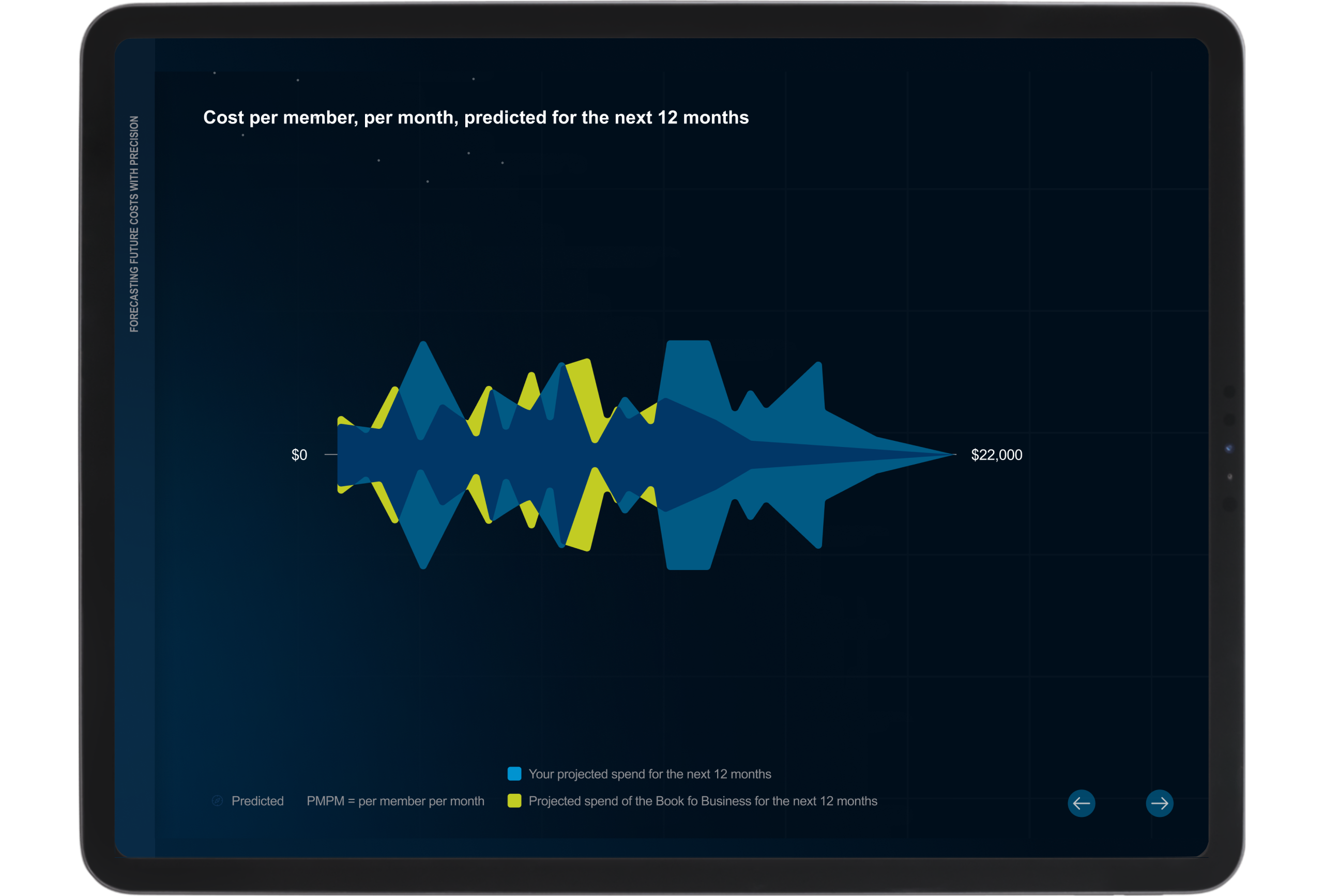 Cost per member, per month — horizon chart showing predicted vs. projected spend over 12 months
